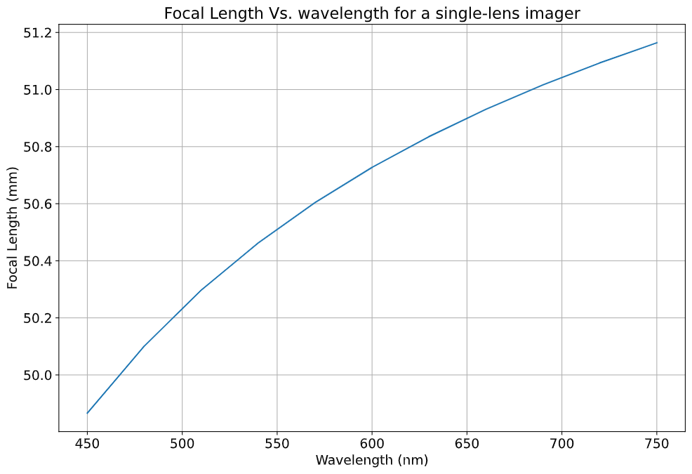 /images/camera_design_with_pyrayt/chromatic_aberration_chart_single_lens.png