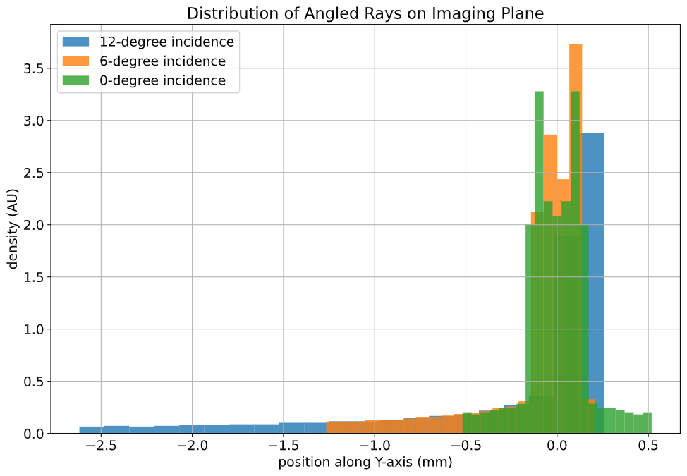 /images/camera_design_with_pyrayt/coma_histogram.png