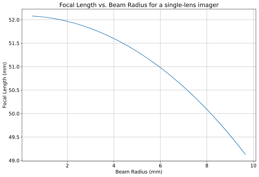 /images/camera_design_with_pyrayt/spherical_aberration_chart_single_lens.png